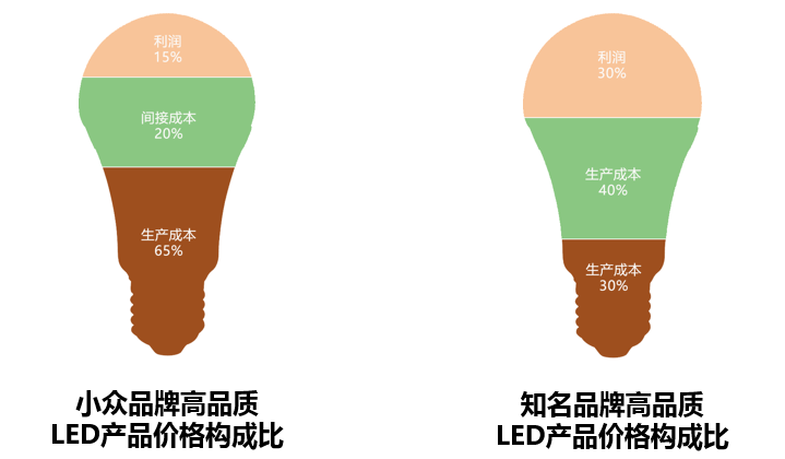 LED光源產(chǎn)品價格比